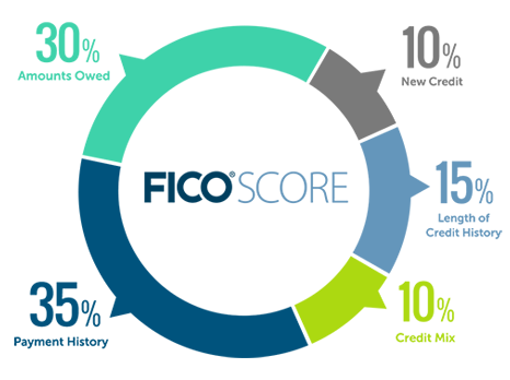 Improving Your Credit Score