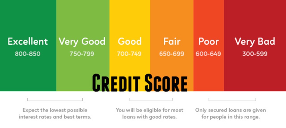 Your-Credit-Score